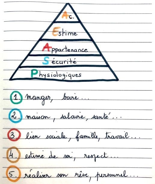 résultat maslow travail motivation